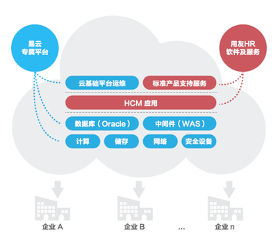 易云攜手用友HCM聯(lián)合發(fā)力軟件云市場，共拓云計算新機(jī)遇